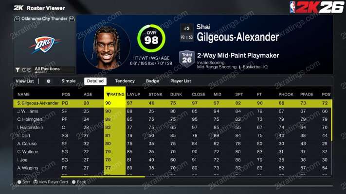 Shai Gilgeous-Alexander on NBA 2K27